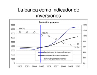 La banca como indicador de
              inversiones
                            Depósitos y cartera
9000                                                                             140%

8000    114,4%
                                                                                 120%
7000                           102,2%
                                                                                 100%
6000

5000                                                                             80%

4000                                                                             60%
                                                                         70,7%
3000
                                   Depósitos en el sistema financiero            40%
2000                               Cartera en el sistema financiero
                                                                                 20%
1000                               Cartera/Depósitos bancarios

  0                                                                              0%
       2002   2003   2004   2005      2006     2007      2008     2009    2010
 