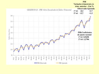 PIB
Variações trimestrais s/o
trim. anterior – Em %
Observado/Ajustado
1º tri -0,3 +2.7
2º tri +5,7 +1.2
PIB-Coeficientes
de ajuste sazonal
1º tri 0,9698
2º tri: 1,2706
 
