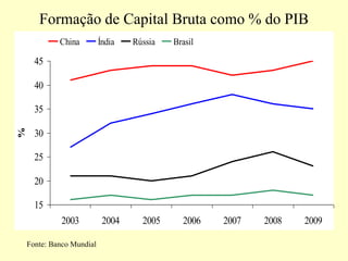 15
20
25
30
35
40
45
2003 2004 2005 2006 2007 2008 2009
%
China Índia Rússia Brasil
Fonte: Banco Mundial
Formação de Capital Bruta como % do PIB
 