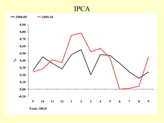 IPCA
-0,10
0,00
0,10
0,20
0,30
0,40
0,50
0,60
0,70
0,80
0,90
9 10 11 12 1 2 3 4 5 6 7 8 9
Fonte: IBGE
%
2008-09 2009-10
 