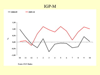 IGP-M
-1,00
-0,50
0,00
0,50
1,00
1,50
10 11 12 1 2 3 4 5 6 7 8 9 10
Fonte: FGV Dados
%
2008-09 2009-10
 