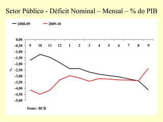 Setor Público - Déficit Nominal – Mensal – % do PIB
-5,00
-4,50
-4,00
-3,50
-3,00
-2,50
-2,00
-1,50
-1,00
-0,50
0,00
9 10 11 12 1 2 3 4 5 6 7 8 9
Fonte: BCB
%
2008-09 2009-10
 