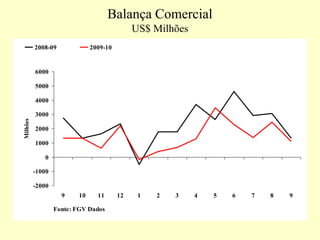 Balança Comercial
US$ Milhões
-2000
-1000
0
1000
2000
3000
4000
5000
6000
9 10 11 12 1 2 3 4 5 6 7 8 9
Fonte: FGV Dados
Milhões
2008-09 2009-10
 