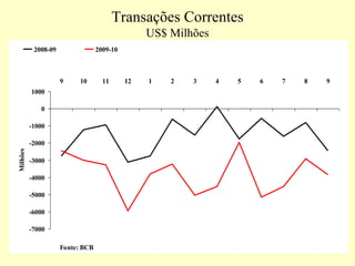 Transações Correntes
US$ Milhões
-7000
-6000
-5000
-4000
-3000
-2000
-1000
0
1000
9 10 11 12 1 2 3 4 5 6 7 8 9
Fonte: BCB
Milhões
2008-09 2009-10
 