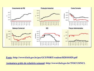 Fonte: http://www4.bcb.gov.br/pec/GCI/PORT/readout/R20101029.pdf
Assinatura grátis do relatório semanal: http://www4.bcb.gov.br/?FOCUSINCL
 