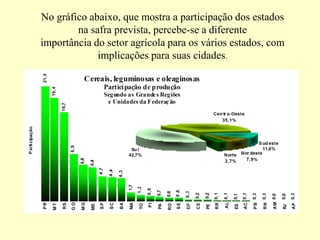 No gráfico abaixo, que mostra a participação dos estados
na safra prevista, percebe-se a diferente
importância do setor agrícola para os vários estados, com
implicações para suas cidades.
 