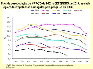 Taxa de desocupação de MARÇO de 2002 a SETEMBRO de 2010, nas seis
Regiões Metropolitanas abrangidas pela pesquisa do IBGE
FONTE: IBGE, Diretoria de Pesquisas, Coordenação de Trabalho e Rendimento, Pesquisa Mensal
de Emprego.
5,5
6,5
7,5
8,5
9,5
10,5
11,5
12,5
13,5
14,5
Jan Fev Mar Abr Mai Jun Jul Ago Set Out Nov Dez
%
2002 2003 2004 2005 2006
2007 2008 2009 2010
 