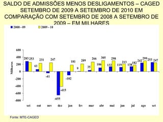 SALDO DE ADMISSÕES MENOS DESLIGAMENTOS – CAGED
SETEMBRO DE 2009 A SETEMBRO DE 2010 EM
COMPARAÇÃO COM SETEMBRO DE 2008 A SETEMBRO DE
2009 – EM MILHARES
Fonte: MTE-CAGED
-41
-102
61 138
9 35
132106
253242
-655
283
119
-415
181 209
266
247
299253 305 298
213 182
247231
-800
-600
-400
-200
0
200
400
600
set out nov dez jan fev mar abr mai jun jul ago set
Milhares
2008 - 09 2009 - 10
 