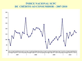 ÍNDICE NACIONAL SCPC
DE CRÉDITO AO CONSUMIDOR – 2007-2010
80
90
100
110
120
130
140
150
Jan
Fev
Mar
Abr
Mai
Jun
Jul
Ago
Set
Out
Nov
Dez
Jan
Fev
Mar
Abr
Mai
Jun
Jul
Ago
Set
Out
Nov
Dez
Jan
Fev
Mar
Abr
Mai
Jun
Jul
Ago
Set
Out
Nov
Dez
Jan
Fev
Mar
Abr
Mai
Jun
Jul
Ago
Set
2007 2008 2009 2010
 