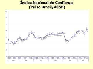 Índice Nacional de Confiança
(Pulso Brasil/ACSP)
124
116
114
115
111
114 114
117
125
130
127
121121
124
126 126
129
138
144
145
134
129128
132
130
129
128
126
127
130
134
139138 137
142142
138 139 138139 140 140140
145
129
121
119 120
123
126
129
135
136
138
146
149
146
150 150
146
143
144
153
155
141 142
70
90
110
130
150
170
190
210
Abr
Mai
Jun
Jul
Ago
Set
Out
Nov
Dez
Jan
Fev
Mar
Abr
Mai
Jun
Jul
Ago
Set
Out
Nov
Dez
Jan
Fev
Mar
Abr
Mai
Jun
Jul
Ago
Set
Out
Nov
Dez
Jan
Fev
Mar
Abr
Mai
Jun
Jul
Ago
Set
Out
Nov
Dez
Jan
Fev
Mar
Abr
Mai
Jun
Jul
Ago
Set
Out
Nov
Dez
Jan
Fev
Mar
Abr
Mai
Jun
Jul
Ago
Set
2005 2006 2007 2008 2009 2010
 