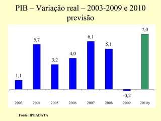 PIB – Variação real – 2003-2009 e 2010
previsão
Fonte: IPEADATA
1,1
5,7
3,2
4,0
6,1
5,1
-0,2
7,0
2003 2004 2005 2006 2007 2008 2009 2010p
 