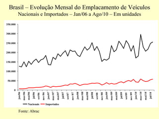 Brasil – Evolução Mensal do Emplacamento de Veículos
Nacionais e Importados – Jan/06 a Ago/10 – Em unidades
Fonte: Abrac
0
50.000
100.000
150.000
200.000
250.000
300.000
350.000
jan/06
mar/06
mai/06
jul/06
set/06
nov/06
jan/07
mar/07
mai/07
jul/07
set/07
nov/07
jan/08
mar/08
mai/08
jul/08
set/08
nov/08
jan/09
mar/09
mai/09
jul/09
set/09
nov/09
jan/10
mar/10
mai/10
jul/10
Nacionais Importados
 