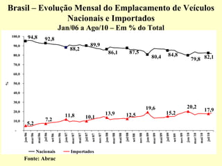 94,8
89,9
86,1 87,5
79,8 82,184,880,4
88,2
92,8
5,2
17,9
20,2
15,2
19,6
12,513,9
10,111,8
7,2
-
10,0
20,0
30,0
40,0
50,0
60,0
70,0
80,0
90,0
100,0
jan/06
mar/06
mai/06
jul/06
set/06
nov/06
jan/07
mar/07
mai/07
jul/07
set/07
nov/07
jan/08
mar/08
mai/08
jul/08
set/08
nov/08
jan/09
mar/09
mai/09
jul/09
set/09
nov/09
jan/10
mar/10
mai/10
jul/10
%
Nacionais Importados
Brasil – Evolução Mensal do Emplacamento de Veículos
Nacionais e Importados
Jan/06 a Ago/10 – Em % do Total
Fonte: Abrac
 