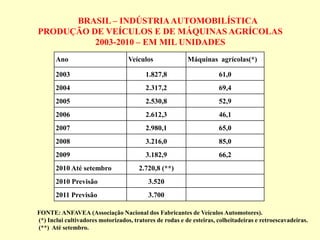 Ano Veículos Máquinas agrícolas(*)
2003 1.827,8 61,0
2004 2.317,2 69,4
2005 2.530,8 52,9
2006 2.612,3 46,1
2007 2.980,1 65,0
2008 3.216,0 85,0
2009 3.182,9 66,2
2010 Até setembro 2.720,8 (**)
2010 Previsão 3.520
2011 Previsão 3.700
BRASIL – INDÚSTRIAAUTOMOBILÍSTICA
PRODUÇÃO DE VEÍCULOS E DE MÁQUINAS AGRÍCOLAS
2003-2010 – EM MIL UNIDADES
FONTE: ANFAVEA (Associação Nacional dos Fabricantes de Veículos Automotores).
(*) Inclui cultivadores motorizados, tratores de rodas e de esteiras, colheitadeiras e retroescavadeiras.
(**) Até setembro.
 