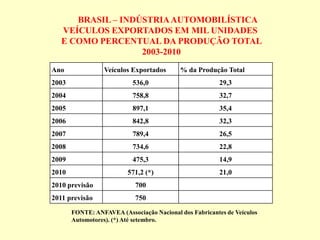 Ano Veículos Exportados % da Produção Total
2003 536,0 29,3
2004 758,8 32,7
2005 897,1 35,4
2006 842,8 32,3
2007 789,4 26,5
2008 734,6 22,8
2009 475,3 14,9
2010 571,2 (*) 21,0
2010 previsão 700
2011 previsão 750
BRASIL – INDÚSTRIAAUTOMOBILÍSTICA
VEÍCULOS EXPORTADOS EM MIL UNIDADES
E COMO PERCENTUAL DA PRODUÇÃO TOTAL
2003-2010
FONTE: ANFAVEA (Associação Nacional dos Fabricantes de Veículos
Automotores). (*) Até setembro.
 