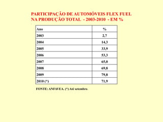 Ano %
2003 2,7
2004 14,3
2005 33,9
2006 53,3
2007 65,0
2008 69,8
2009 79,8
2010 (*) 71,9
PARTICIPAÇÃO DE AUTOMÓVEIS FLEX FUEL
NA PRODUÇÃO TOTAL - 2003-2010 - EM %
.
FONTE: ANFAVEA. (*) Até setembro.
 