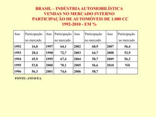 Ano Participação
no mercado
Ano Participação
no mercado
Ano Participação
no mercado
Ano Participação
no mercado
1992 16,0 1997 64,1 2002 68,9 2007 56,4
1993 28,4 1998 72,7 2003 64,7 2008 52,9
1994 45,9 1999 67,4 2004 58,7 2009 56,3
1995 53,8 2000 70,1 2005 56,6 2010 ND
1996 56,3 2001 74,6 2006 58,7
BRASIL – INDÚSTRIAAUTOMOBILÍSTICA
VENDAS NO MERCADO INTERNO
PARTICIPAÇÃO DE AUTOMÓVEIS DE 1.000 CC
1992-2010 - EM %
FONTE: ANFAVEA.
 