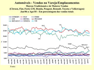 Fonte:
Automóveis - Vendas no Varejo/Emplacamentos
Marcas Tradicionais e de Maiores Vendas
(Citroen, Fiat, Ford, GM, Honda, Peugeot, Renault, Toyota e Volkswagen)
Jan/06 a Ago/10 – Em porcentagem das vendas totais
0,00
5,00
10,00
15,00
20,00
25,00
30,00
jan/06
mar/06
mai/06
jul/06
set/06
nov/06
jan/07
mar/07
mai/07
jul/07
set/07
nov/07
jan/08
mar/08
mai/08
jul/08
set/08
nov/08
jan/09
mar/09
mai/09
jul/09
set/09
nov/09
jan/10
mar/10
mai/10
jul/10
%
CITROEN FIAT FORD
GM HONDA PEUGEOT
RENAULT TOYOTA VW
GM
FIAT
FORD
VW
RENAULT
 