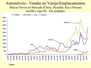 0
500
1000
1500
2000
2500
3000
3500
4000
4500
5000
jan/06
mar/06
mai/06
jul/06
set/06
nov/06
jan/07
mar/07
mai/07
jul/07
set/07
nov/07
jan/08
mar/08
mai/08
jul/08
set/08
nov/08
jan/09
mar/09
mai/09
jul/09
set/09
nov/09
jan/10
mar/10
mai/10
jul/10
CHERY HYUNDAI KIA NISSAN
KIA
NISSAN
HYUNDAI
CHERY
Automóveis - Vendas no Varejo/Emplacamentos
Marcas Novas no Mercado (Chery, Hyundai, Kia e Nissan)
Jan/06 a Ago/10 – Em unidades
Fonte:
 