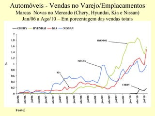 0
0,2
0,4
0,6
0,8
1
1,2
1,4
1,6
1,8
2
jan/06
abr/06
jul/06
out/06
jan/07
abr/07
jul/07
out/07
jan/08
abr/08
jul/08
out/08
jan/09
abr/09
jul/09
out/09
jan/10
abr/10
jul/10
%
CHERY HYUNDAI KIA NISSAN
KIA
NISSAN
CHERY
HYUNDAI
Automóveis - Vendas no Varejo/Emplacamentos
Marcas Novas no Mercado (Chery, Hyundai, Kia e Nissan)
Jan/06 a Ago/10 – Em porcentagem das vendas totais
Fonte:
 