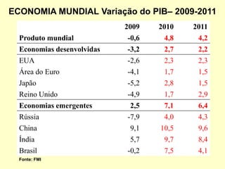 Fonte: FMI
ECONOMIA MUNDIAL Variação do PIB– 2009-2011
2009 2010 2011
Produto mundial -0,6 4,8 4,2
Economias desenvolvidas -3,2 2,7 2,2
EUA -2,6 2,3 2,3
Área do Euro -4,1 1,7 1,5
Japão -5,2 2,8 1,5
Reino Unido -4,9 1,7 2,9
Economias emergentes 2,5 7,1 6,4
Rússia -7,9 4,0 4,3
China 9,1 10,5 9,6
Índia 5,7 9,7 8,4
Brasil -0,2 7,5 4,1
 