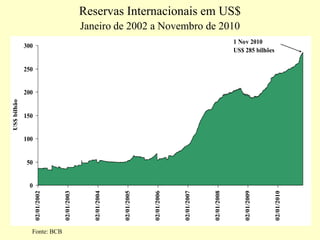 Fonte: BCB
Reservas Internacionais em US$
Janeiro de 2002 a Novembro de 2010
0
50
100
150
200
250
300
02/01/2002
02/01/2003
02/01/2004
02/01/2005
02/01/2006
02/01/2007
02/01/2008
02/01/2009
02/01/2010
US$bilhão
1 Nov 2010
US$ 285 bilhões
 