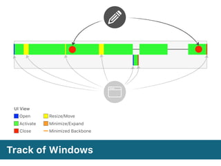 UI View
Open
Activate
Resize/Move
Close
Minimize/Expand
Minimized Backbone
Track of Windows
 