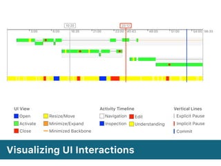 3:00 6:00 18:35 21:00 23:00 45:43 48:00 51:00 54:00 56:33
10:20 20:12
Activity Timeline
Navigation
Inspection
Edit
Understanding
Vertical Lines
Explicit Pause
Implicit Pause
Commit
UI View
Open
Activate
Resize/Move
Close
Minimize/Expand
Minimized Backbone
Visualizing UI Interactions
 
