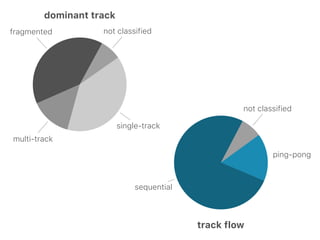 not classifiedfragmented
multi-track
single-track
ping-pong
not classified
sequential
dominant track
track flow
 