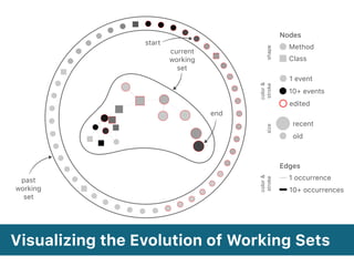 Nodes
shape
1 event
10+ events
edited
color&
stroke
recent
old
size
Edges
color&
stroke
1 occurrence
10+ occurrences
past
working
set
current
working
set
start
end
Visualizing the Evolution of Working Sets
Method
Class
 