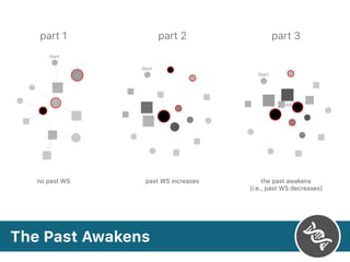 The Past Awakens
part 1 part 2 part 3
no past WS past WS increases the past awakens
(i.e., past WS decreases)
 
