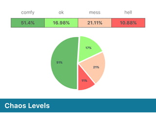 comfy ok mess hell
11%
21%
17%
51%
16.98% 21.11% 10.88%51.4%
Chaos Levels
 