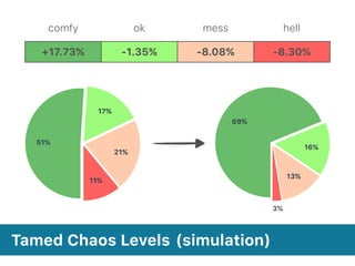 comfy ok mess hell
11%
21%
17%
51%
3%
13%
16%
69%
-1.35% -8.08% -8.30%+17.73%
Chaos LevelsTamed (simulation)
 