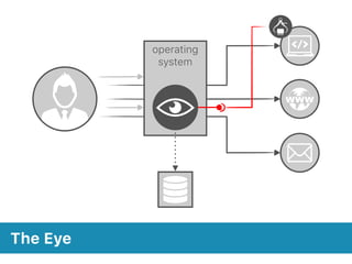 The Eye
operating
system
 