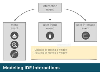 meta 
event
user input
event
user interface
event
interaction
event
• Opening or closing a window
• Resizing or moving a window
Modeling IDE Interactions
 