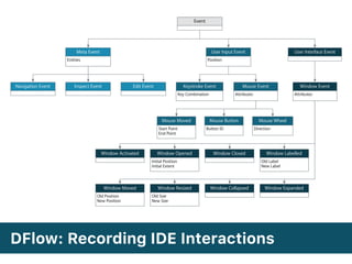 DFlow: Recording IDE Interactions
PositionEntities
User Input EventMeta Event User Interface Event
Navigation Event Inspect Event Edit Event
Attributes
Window Event
Attributes
Mouse Event
Key Combination
Keystroke Event
Mouse Moved Mouse Button Mouse Wheel
Direction
Window Collapsed Window ExpandedWindow Moved Window Resized
Window Activated Window Closed Window LabelledWindow Opened
Button IDStart Point
End Point
Old Label
New Label
Initial Position
Initial Extent
Old Position
New Position
Old Size
New Size
Event
 