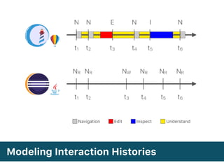Modeling Interaction Histories
t1
N N E N I N
t2 t3 t4 t5 t6
UnderstandNavigation Edit Inspect
t1
NR NR NW NR
t2 t3 t6
NR
t4
NR
t5
 