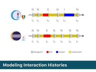 Modeling Interaction Histories
t1
N N N N
t2 t4 t7
N
t5
N
t6
E
t1
N N E N I N
t2 t3 t4 t5 t6
t3
UnderstandNavigation Edit Inspect
 