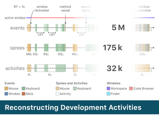 events
sprees
t
t
method
saved
search
starts
search
ends
out/in
the IDE
window
activated
window
activated
active window
>RT >RT >RT DOI
MS1 MS2 MS3 MS4 MS5KS1 KS2 KS3 KS4
activities t
A1 A2 A3 A4 A5 A6 A7
RT = 1s
Mouse Keyboard
Window Meta
Events
Reconstructing Development Activities
Mouse Keyboard
Activity
Sprees and Activities
Workspace Code Browser
Finder
Windows
5 M
175k
32 k
 