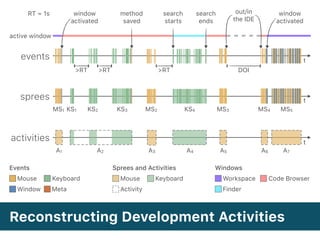 Reconstructing Development Activities
events
sprees
t
t
method
saved
search
starts
search
ends
out/in
the IDE
window
activated
window
activated
active window
>RT >RT >RT DOI
MS1 MS2 MS3 MS4 MS5KS1 KS2 KS3 KS4
activities t
A1 A2 A3 A4 A5 A6 A7
RT = 1s
Mouse Keyboard
Window Meta
Events
Mouse Keyboard
Activity
Sprees and Activities
Workspace Code Browser
Finder
Windows
 
