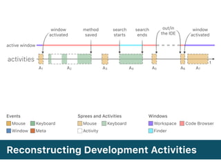 Reconstructing Development Activities
active window
activities t
A1 A2 A3 A4 A5 A6 A7
Mouse Keyboard
Window Meta
Events
Mouse Keyboard
Activity
Sprees and Activities
Workspace Code Browser
Finder
Windows
method
saved
search
starts
search
ends
out/in
the IDE
window
activated
window
activated
 