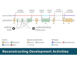 Reconstructing Development Activities
activities t
A1 A2 A3 A4 A5 A6 A7
understanding
time(basic)
Mouse Keyboard
Window Meta
Events
Mouse Keyboard
Activity
Sprees and Activities
Workspace Code Browser
Finder
Windows
active window
method
saved
search
starts
search
ends
out/in
the IDE
window
activated
window
activated
editing
time
 