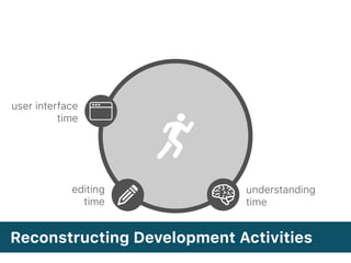 Reconstructing Development Activities
understanding
time
editing
time
user interface
time
 