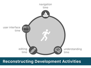 Reconstructing Development Activities
understanding
time
editing
time
user interface
time
navigation
time
 