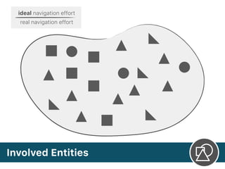 Involved Entities
ideal navigation effort
real navigation effort
 