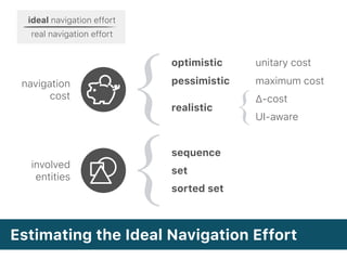 involved
entities
navigation
cost
optimistic
pessimistic
realistic
sequence
set
sorted set
unitary cost
maximum cost
Δ-cost
UI-aware
ideal navigation effort
real navigation effort
Estimating the Ideal Navigation Effort
 