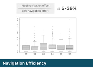 Navigation Efficiency
D1 D2 D3 D4 D5 D6
0.00.10.20.30.40.5
≈ 5-39%
ideal navigation effort
real navigation effort
 