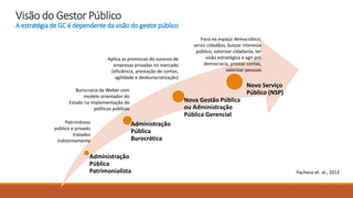 Visão do Gestor Público
A estratégiade GC é dependente da visão do gestorpúblico
Administração
Pública
Patrimonialista
Adm...