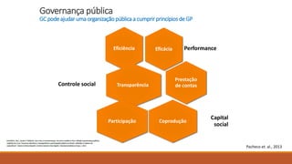 Eficácia PerformanceEficiência
TransparênciaControle social
Prestação
de contas
Coprodução
Capital
social
Participação
Pac...