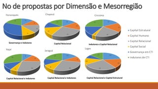No de propostas por Dimensão e Mesorregião
Governança e Indutores Capital Relacional Indutores e Capital Relacional
Capita...